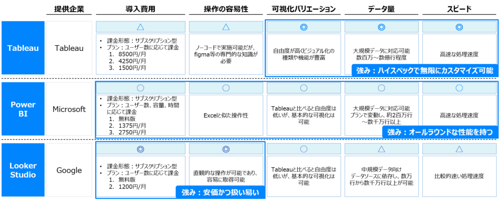 BIツールを比較した表です。