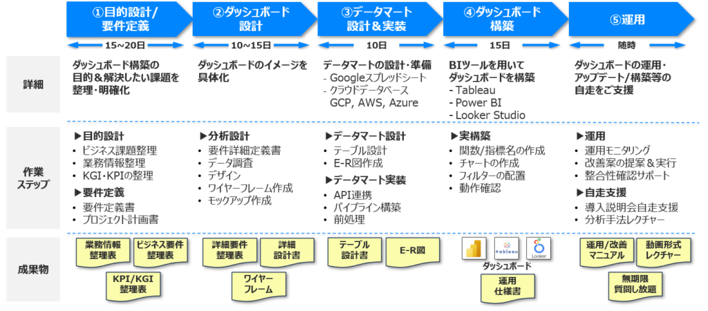 目的設計/要件定義～ダッシュボード構築まで、データ活用・可視化における一連の流れを示した図です。