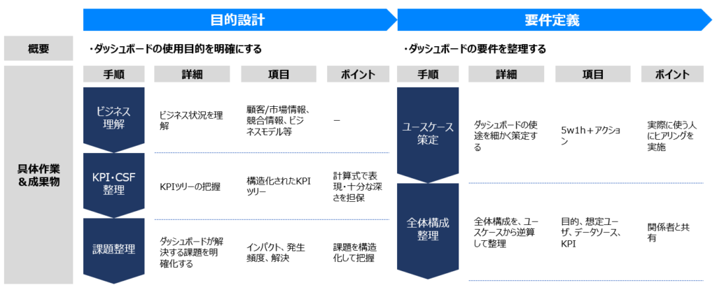 目的設計/要件定義のイメージ図