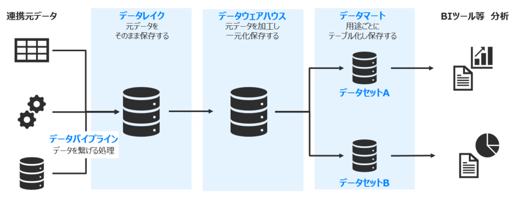 データマート構築のイメージ図です。