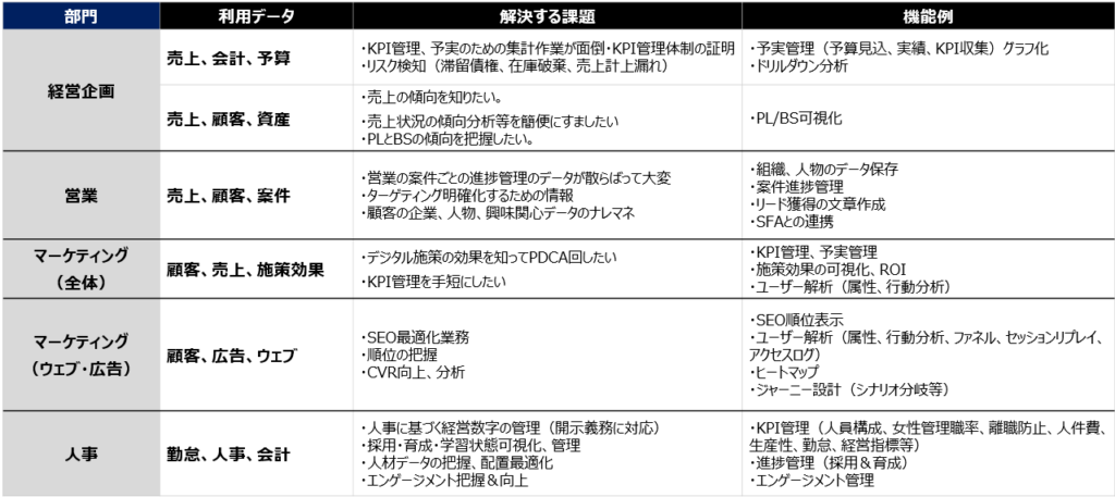 代表的な部門とその部門でダッシュボートで可視化している利用データ、ダッシュボート構築により解決する課題と機能例を整理した表