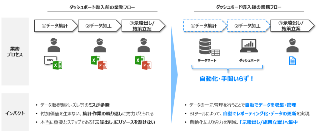 ダッシュボート導入前後の違い