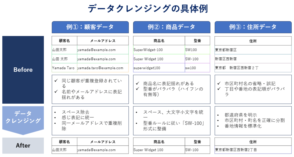 データクレンジングの具体例のスライド
